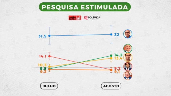 COMPARATIVO JULHO/AGOSTO: Pesquisa Seta aponta que Efraim e Lucas foram os que mais cresceram e Pedro o que mais caiu na disputa pelo governo