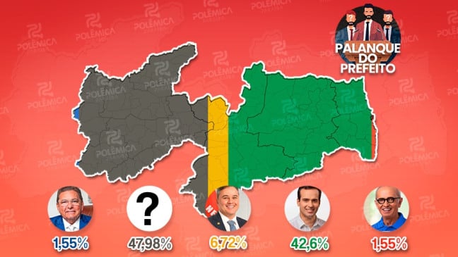 PRIMEIRO BALANÇO DOS 223 PREFEITOS: Com pouco mais de 45% ainda indefinidos em setembro, Lucas lidera com 96 Prefeitos; Efraim é o segundo com 15