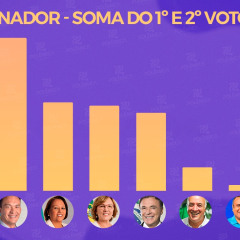 Pesquisa AgoraSei/96 FM aponta liderança de Styvenson Valentin para o Senado no Rio Grande do Norte; veja os números