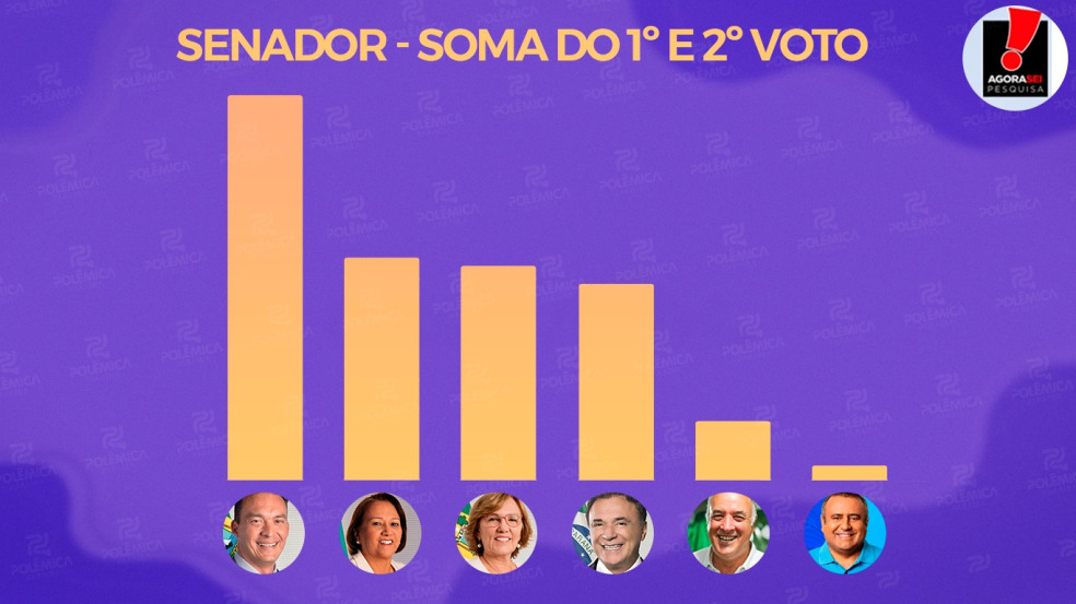 Pesquisa AgoraSei/96 FM aponta liderança de Styvenson Valentin para o Senado no Rio Grande do Norte; veja os números