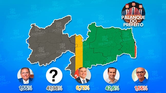 SAIBA QUAL O VOTO DOS 223 PREFEITOS: Com pouco mais de 45% ainda indefinidos em setembro, Lucas lidera com 96 Prefeitos; Efraim é o segundo com 15