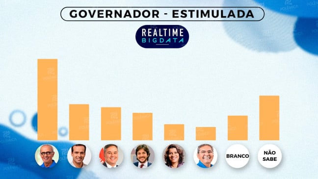 CNN BRASIL: Cícero Lucena lidera pesquisa para o governo da Paraíba, aponta Real Time Big Data
