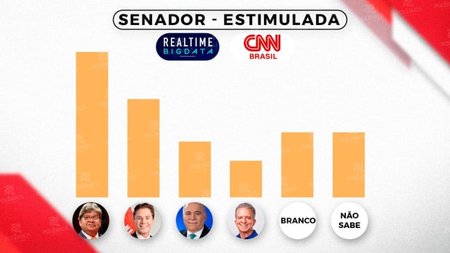 CNN BRASIL: Pesquisa aponta João Azevêdo como favorito em disputa pelo Senado na Paraíba; veja os números