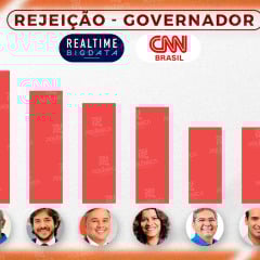 Pesquisa CNN Brasil e Real Time Big Data aponta Cícero Lucena como líder em rejeição para o governo da Paraíba
