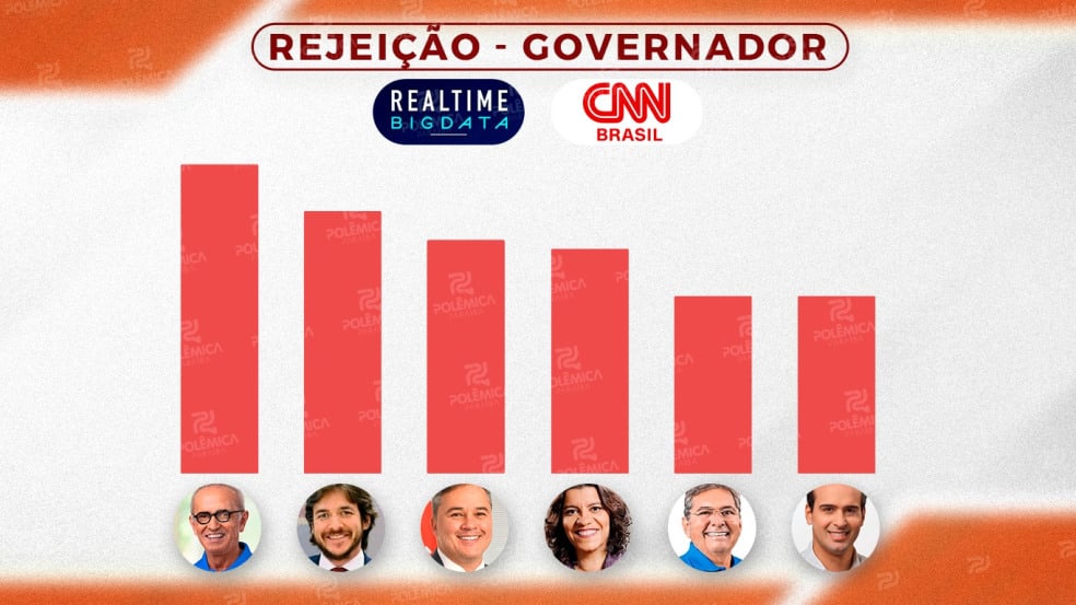Pesquisa CNN Brasil e Real Time Big Data aponta Cícero Lucena como líder em rejeição para o governo da Paraíba
