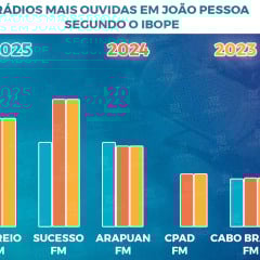 IBOPE GERAL RÁDIO 2025: Correio assume liderança em JP e Sucesso perde espaço após dois anos no topo - Veja a comparação
