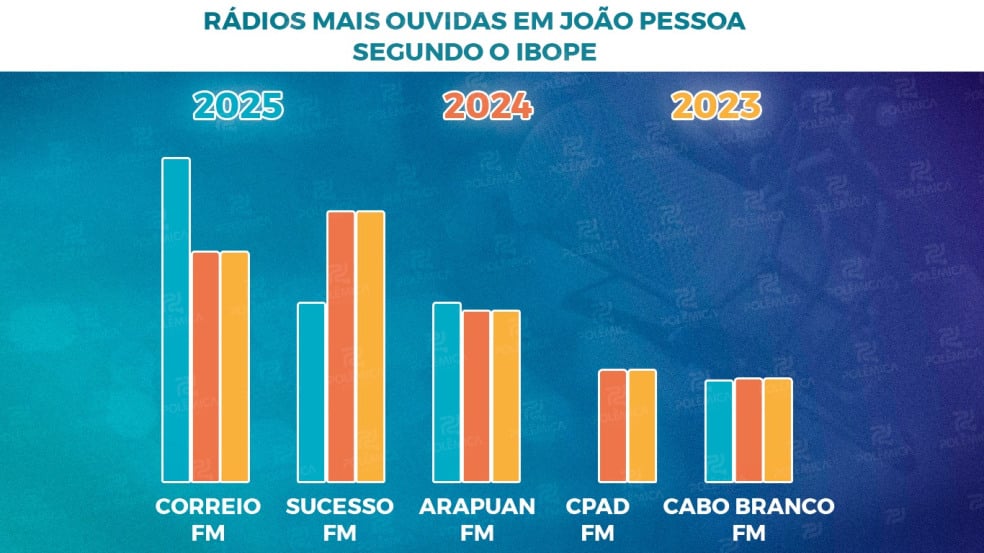 IBOPE GERAL RÁDIO 2025: Correio assume liderança em JP e Sucesso perde espaço após dois anos no topo - Veja a comparação