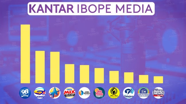 IBOPE GERAL: saiba quais as rádios mais ouvidas em João Pessoa em 2025; confira as notas