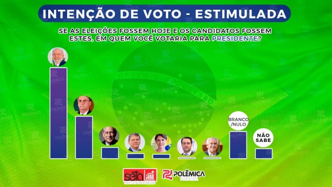PESQUISA PRESIDENCIAL NA PARAÍBA: Lula segue na liderança, mas Bolsonaro reduz vantagem; rejeição ao ex-presidente segue alta