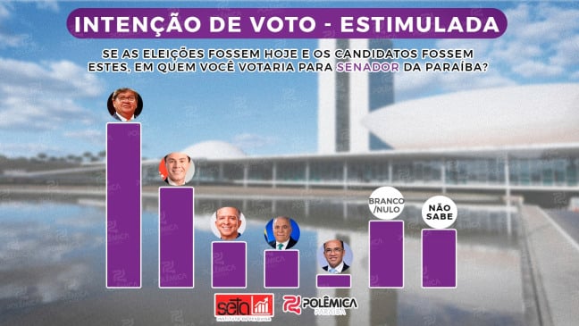 PESQUISA SETA/POLÊMICA: João lidera preferência para senador, Veneziano ocupa o 2° lugar; novos nomes podem mudar cenário - VEJA OS DADOS