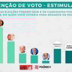 PESQUISA SETA/POLÊMICA: João lidera preferência para senador, Veneziano ocupa o 2° lugar; novos nomes podem mudar cenário - VEJA OS DADOS