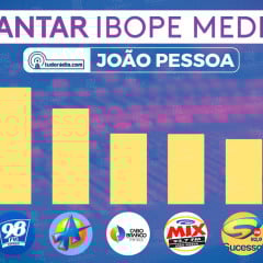 Correio 98 FM dispara na liderança de audiência em João Pessoa, aponta pesquisa divulgada pelo site Tudo Rádio
