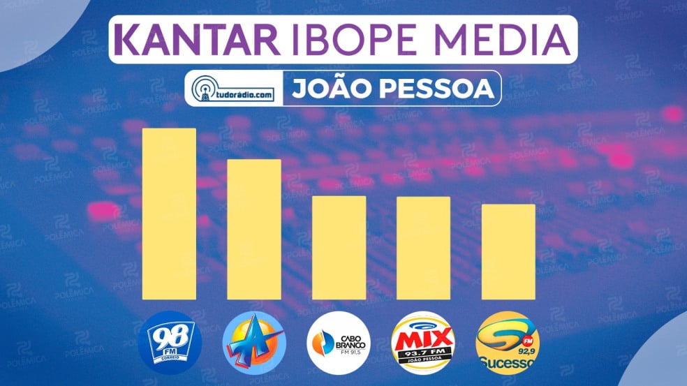 Correio 98 FM dispara na liderança de audiência em João Pessoa, aponta pesquisa divulgada pelo site Tudo Rádio